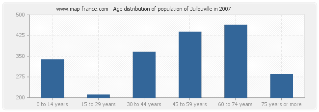 Age distribution of population of Jullouville in 2007