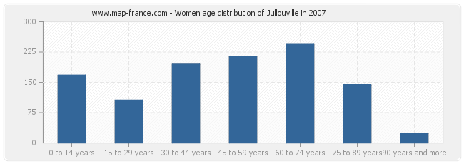Women age distribution of Jullouville in 2007