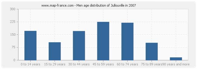 Men age distribution of Jullouville in 2007