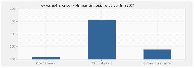 Men age distribution of Jullouville in 2007