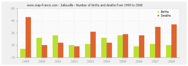 Jullouville : Number of births and deaths from 1999 to 2008