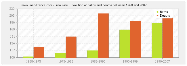 Jullouville : Evolution of births and deaths between 1968 and 2007