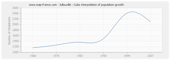 Jullouville : Cubic interpolation of population growth