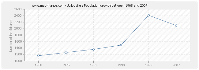 Population Jullouville