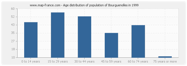 Age distribution of population of Bourguenolles in 1999