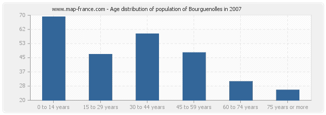 Age distribution of population of Bourguenolles in 2007