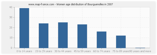 Women age distribution of Bourguenolles in 2007