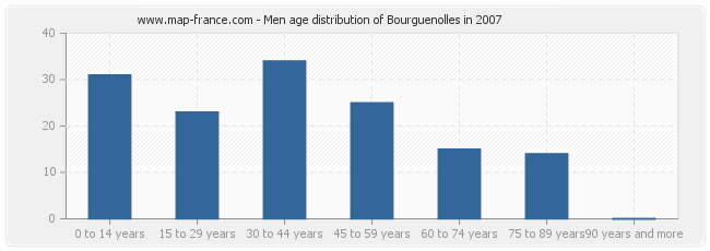 Men age distribution of Bourguenolles in 2007