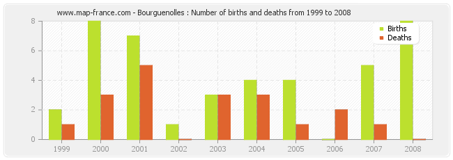 Bourguenolles : Number of births and deaths from 1999 to 2008