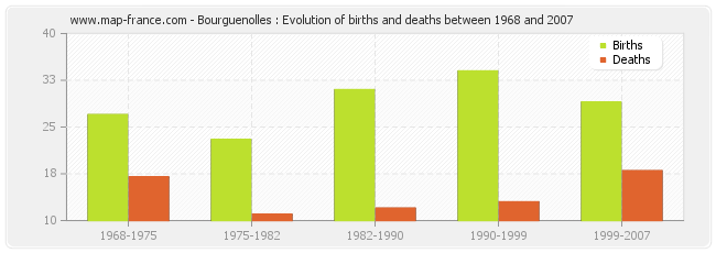Bourguenolles : Evolution of births and deaths between 1968 and 2007