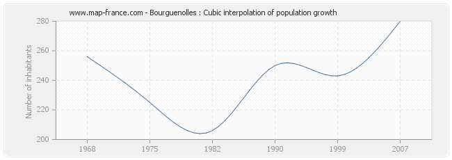 Bourguenolles : Cubic interpolation of population growth