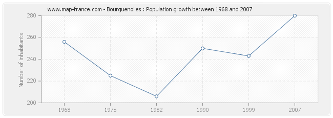Population Bourguenolles