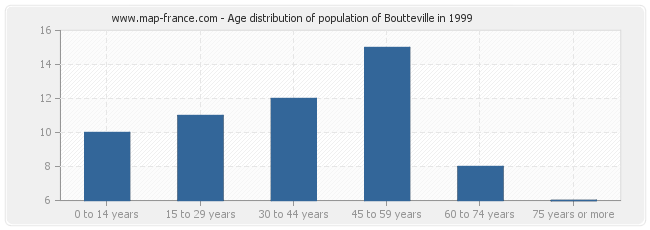 Age distribution of population of Boutteville in 1999