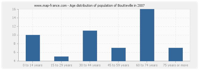 Age distribution of population of Boutteville in 2007