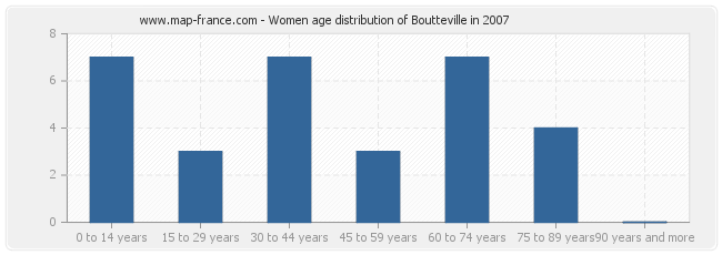 Women age distribution of Boutteville in 2007