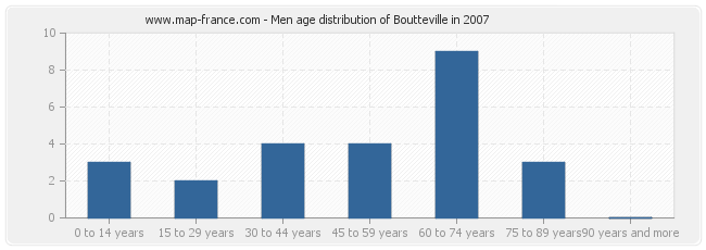 Men age distribution of Boutteville in 2007