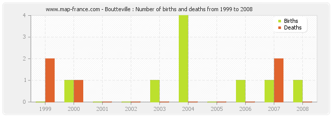Boutteville : Number of births and deaths from 1999 to 2008