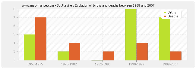 Boutteville : Evolution of births and deaths between 1968 and 2007