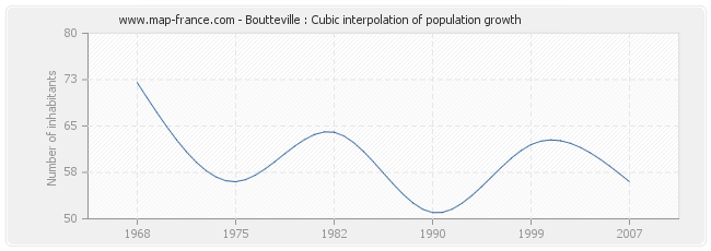 Boutteville : Cubic interpolation of population growth