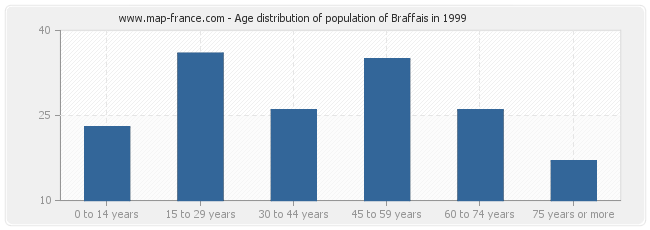 Age distribution of population of Braffais in 1999