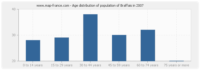 Age distribution of population of Braffais in 2007