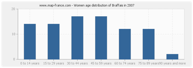 Women age distribution of Braffais in 2007