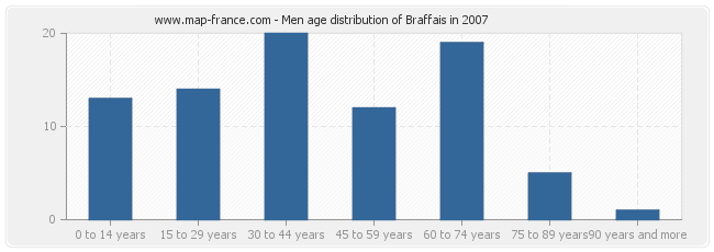 Men age distribution of Braffais in 2007