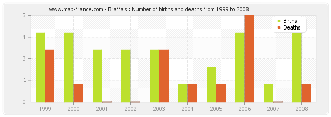 Braffais : Number of births and deaths from 1999 to 2008