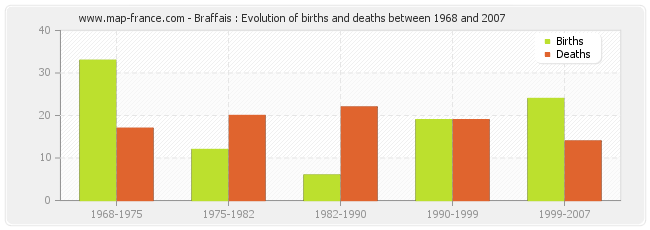 Braffais : Evolution of births and deaths between 1968 and 2007