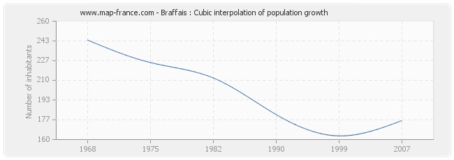 Braffais : Cubic interpolation of population growth