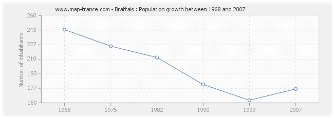 Population Braffais