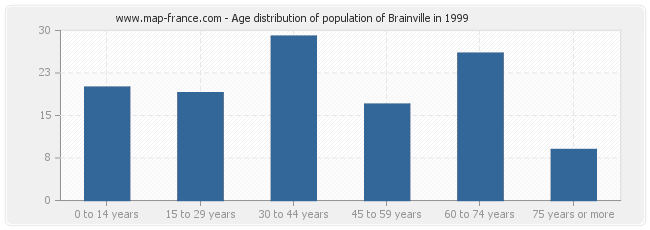 Age distribution of population of Brainville in 1999