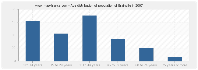 Age distribution of population of Brainville in 2007