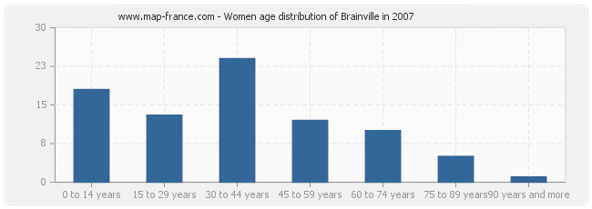 Women age distribution of Brainville in 2007