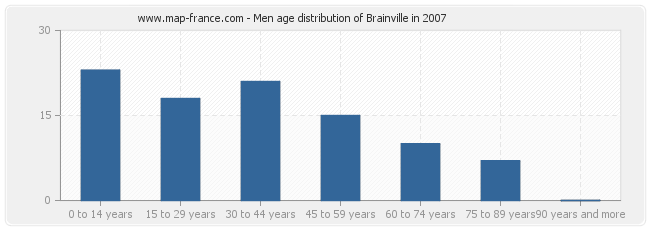 Men age distribution of Brainville in 2007