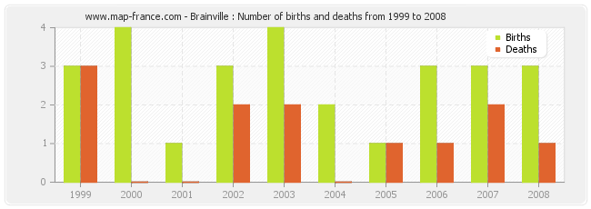 Brainville : Number of births and deaths from 1999 to 2008