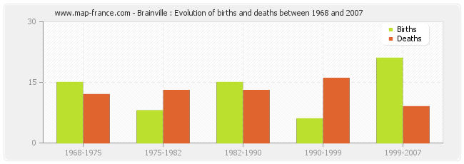 Brainville : Evolution of births and deaths between 1968 and 2007