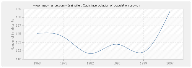 Brainville : Cubic interpolation of population growth