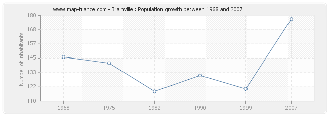 Population Brainville