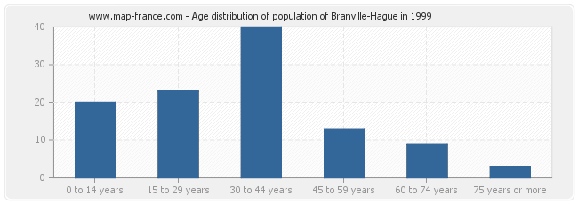 Age distribution of population of Branville-Hague in 1999
