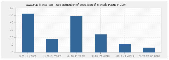 Age distribution of population of Branville-Hague in 2007
