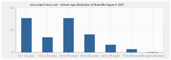 Women age distribution of Branville-Hague in 2007