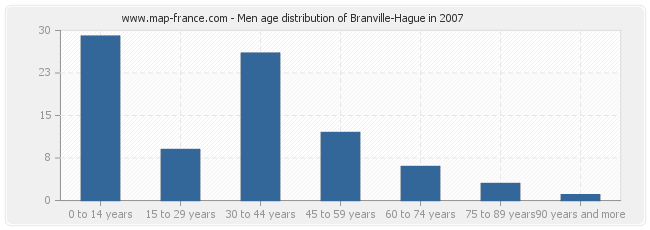 Men age distribution of Branville-Hague in 2007