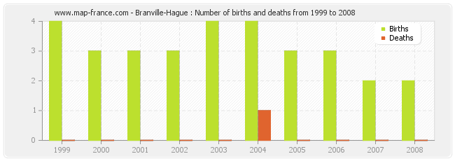 Branville-Hague : Number of births and deaths from 1999 to 2008