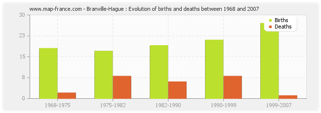 Branville-Hague : Evolution of births and deaths between 1968 and 2007