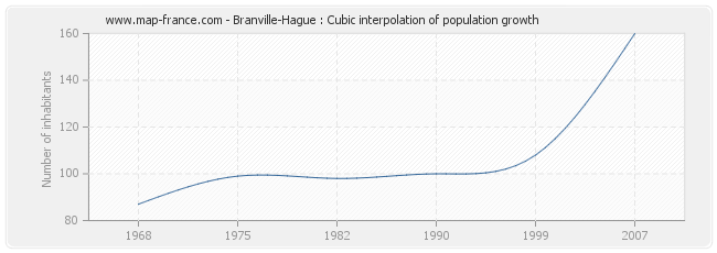 Branville-Hague : Cubic interpolation of population growth