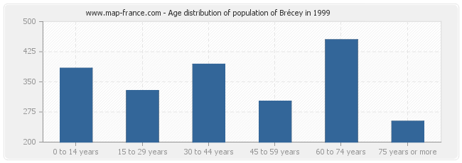 Age distribution of population of Brécey in 1999