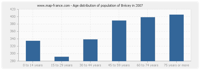 Age distribution of population of Brécey in 2007