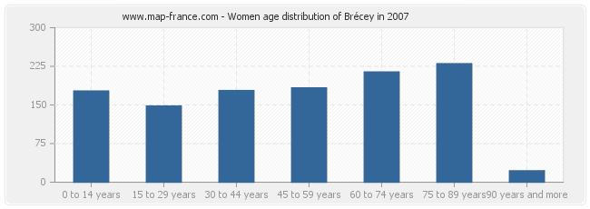 Women age distribution of Brécey in 2007