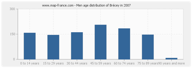 Men age distribution of Brécey in 2007